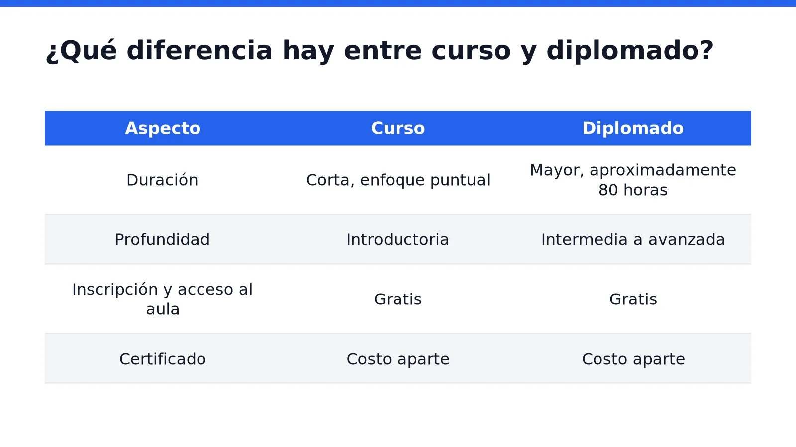 ¿Qué diferencia hay entre curso y diplomado
